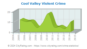 Cool Valley Violent Crime