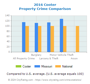 Cooter Property Crime vs. State and National Comparison