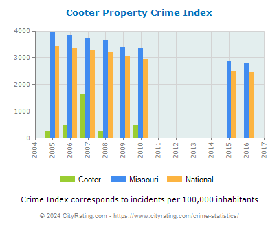 Cooter Property Crime vs. State and National Per Capita