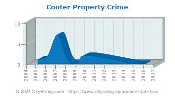 Cooter Property Crime