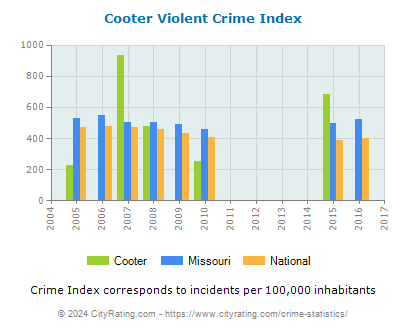 Cooter Violent Crime vs. State and National Per Capita