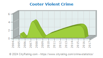 Cooter Violent Crime