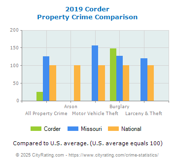 Corder Property Crime vs. State and National Comparison