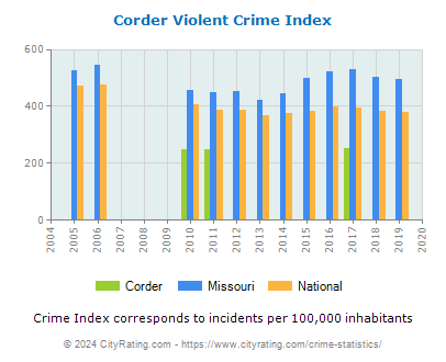 Corder Violent Crime vs. State and National Per Capita
