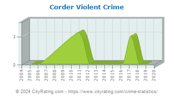 Corder Violent Crime