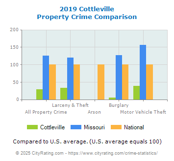 Cottleville Property Crime vs. State and National Comparison