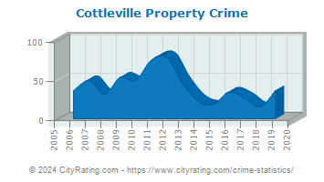 Cottleville Property Crime