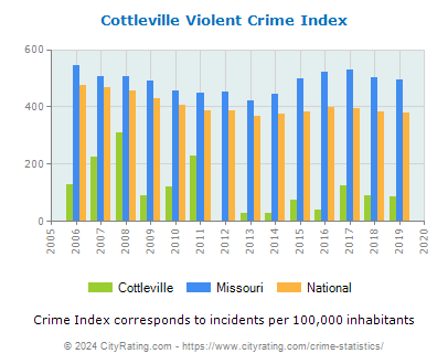 Cottleville Violent Crime vs. State and National Per Capita