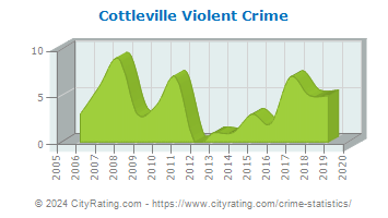 Cottleville Violent Crime