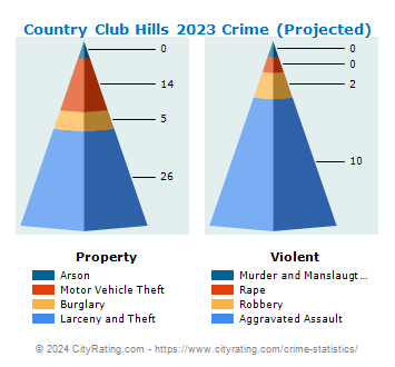 Country Club Hills Crime 2023