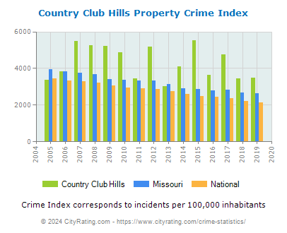 Country Club Hills Property Crime vs. State and National Per Capita