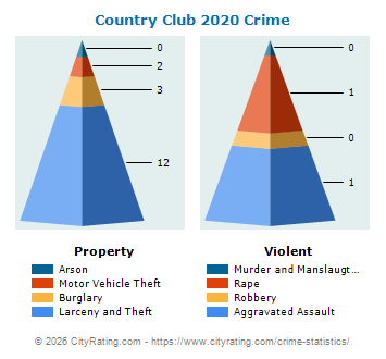 Country Club Village Crime 2020