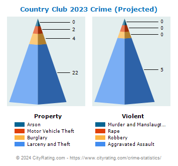 Country Club Village Crime 2023