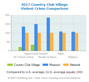 Country Club Village Violent Crime vs. State and National Comparison