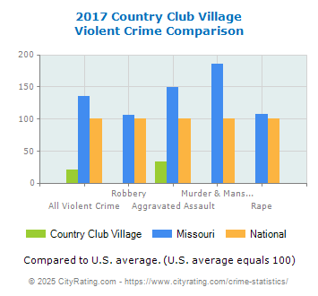 Country Club Village Violent Crime vs. State and National Comparison