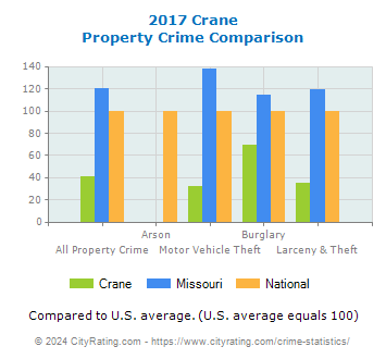 Crane Property Crime vs. State and National Comparison