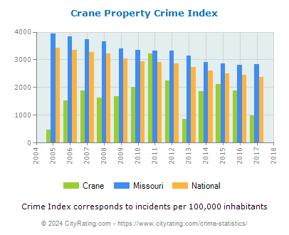 Crane Property Crime vs. State and National Per Capita