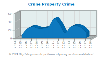 Crane Property Crime