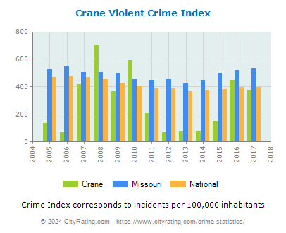 Crane Violent Crime vs. State and National Per Capita