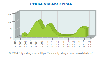 Crane Violent Crime