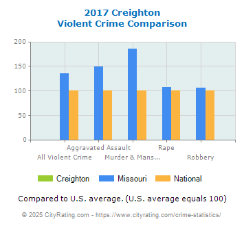 Creighton Violent Crime vs. State and National Comparison