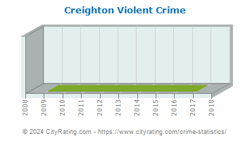 Creighton Violent Crime