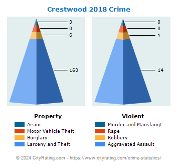 Crestwood Crime 2018