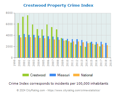 Crestwood Property Crime vs. State and National Per Capita
