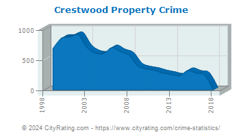 Crestwood Property Crime