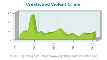 Crestwood Violent Crime