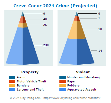 Creve Coeur Crime 2024