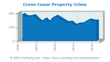 Creve Coeur Property Crime