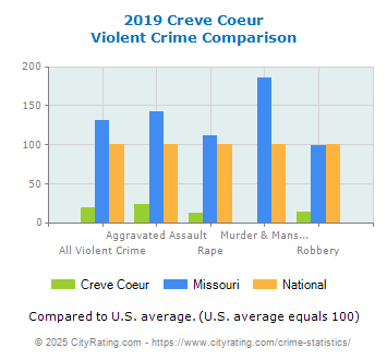 Creve Coeur Violent Crime vs. State and National Comparison