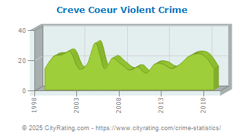 Creve Coeur Violent Crime