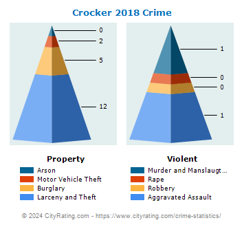 Crocker Crime 2018