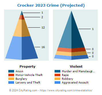 Crocker Crime 2023