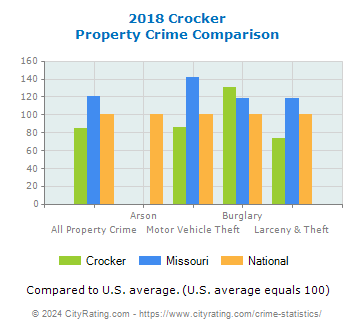 Crocker Property Crime vs. State and National Comparison