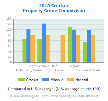 Crocker Property Crime vs. State and National Comparison