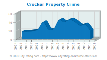 Crocker Property Crime