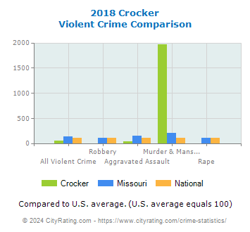 Crocker Violent Crime vs. State and National Comparison