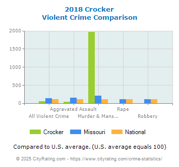 Crocker Violent Crime vs. State and National Comparison