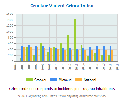 Crocker Violent Crime vs. State and National Per Capita