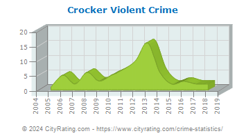 Crocker Violent Crime