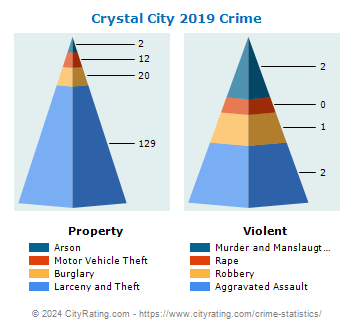 Crystal City Crime 2019