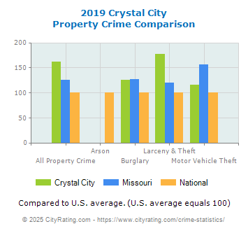 Crystal City Property Crime vs. State and National Comparison