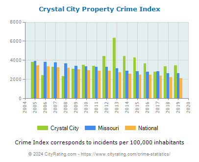 Crystal City Property Crime vs. State and National Per Capita