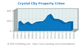 Crystal City Property Crime
