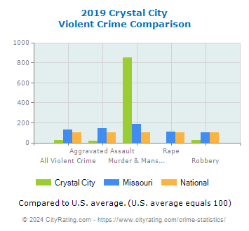 Crystal City Violent Crime vs. State and National Comparison