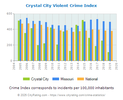 Crystal City Violent Crime vs. State and National Per Capita