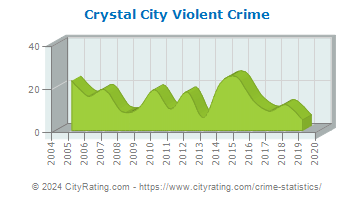 Crystal City Violent Crime